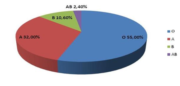 Hlutfall ABO blóðflokkanna á Íslandi: 